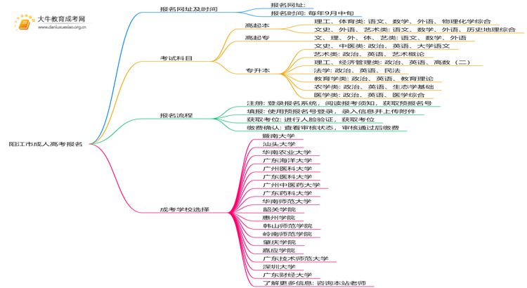 阳江市成人高考报名网址2025思维导图