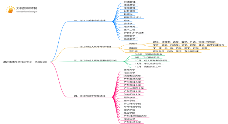 湛江市成考学校及专业一览2025年思维导图