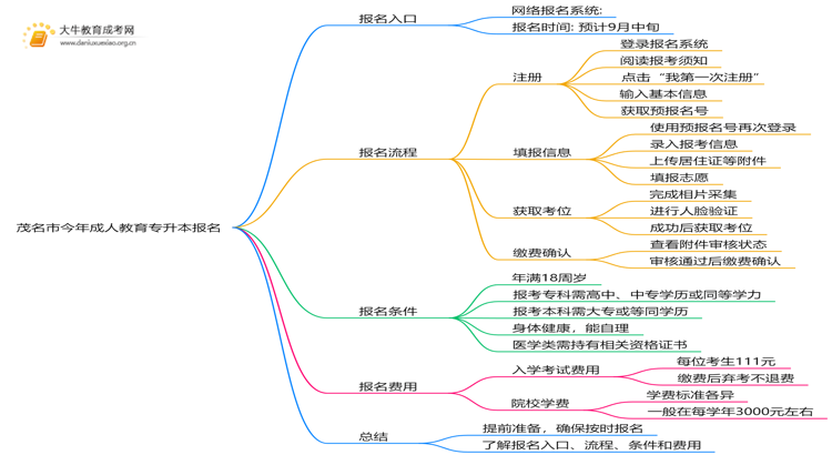 茂名市今年成人教育专升本报名网是什么？思维导图