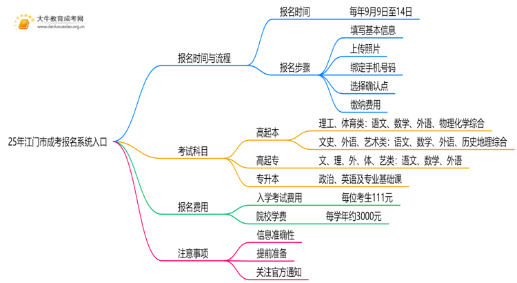 25年江门市成考报名系统入口是哪一个？思维导图