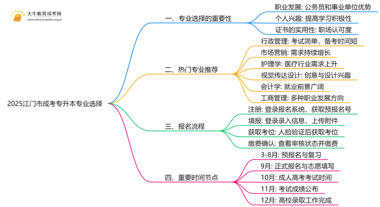 2025江门市成考专升本什么专业思维导图