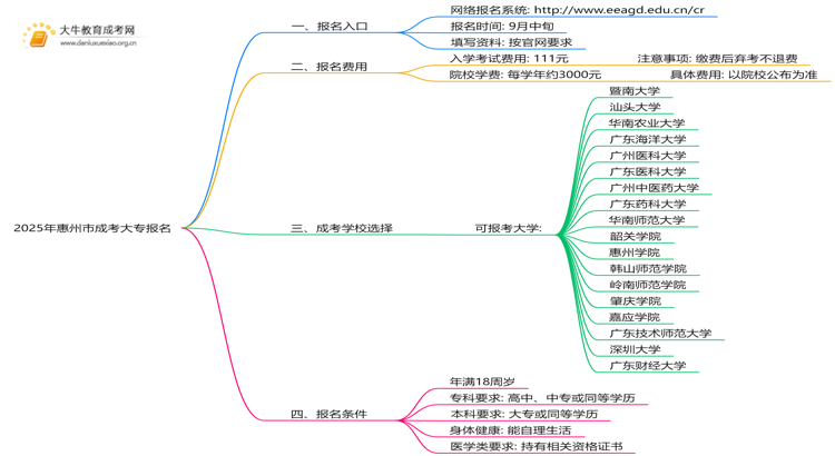 2025年惠州市成考大专怎么报名+入口思维导图