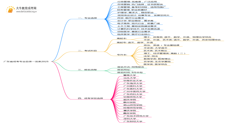 广东省成考专业目录一览表2025思维导图
