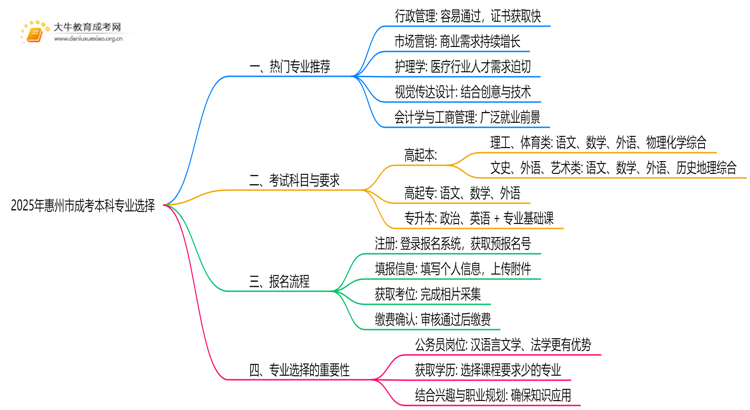 2025年惠州市成考本科考什么专业思维导图