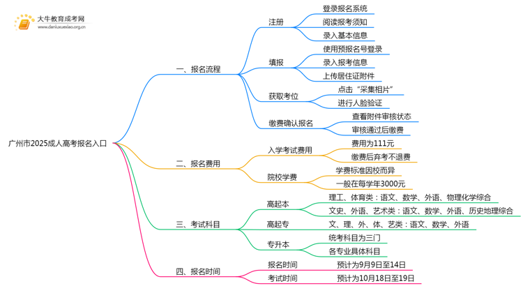 广州市2025成人高考报名入口（最新）思维导图