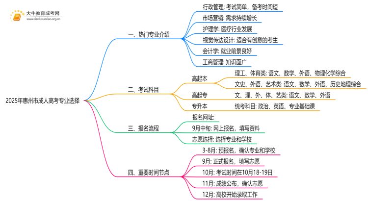 2025年惠州市成人高考专业有哪些思维导图