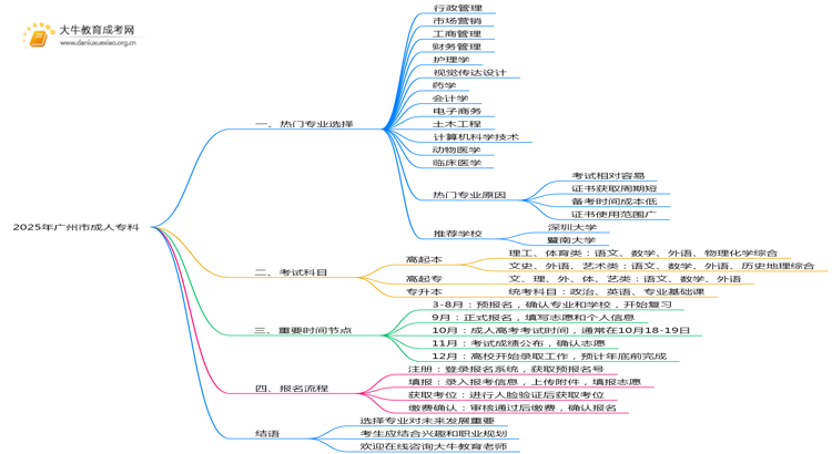 2025年广州市成人专科有什么专业？怎么考？思维导图