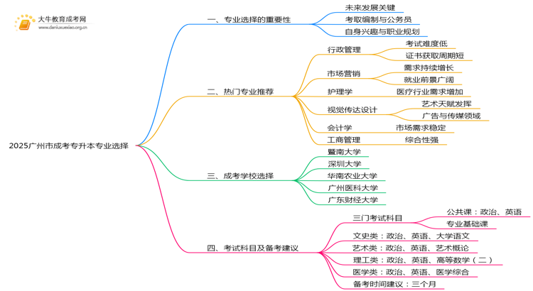 2025广州市成考专升本什么专业思维导图