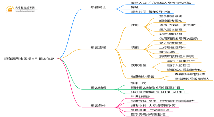 现在深圳市函授本科报名网址是什么？思维导图