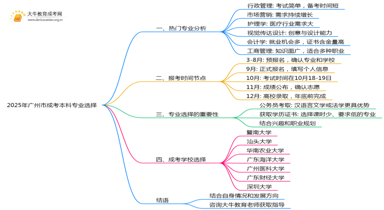 2025年广州市成考本科哪些专业好？思维导图