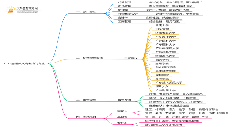2025惠州成人高考的热门专业有什么？思维导图