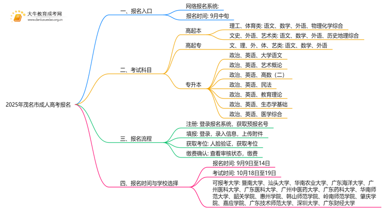 2025年茂名市成人高考报名入口网址|流程|费用思维导图