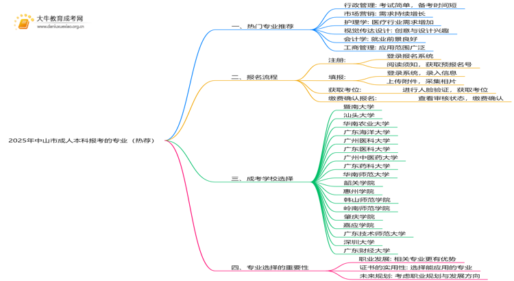 2025年中山市成人本科报考的专业（热荐）思维导图