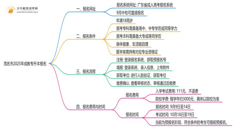 茂名市2025年成教专升本报名网址（最新）思维导图