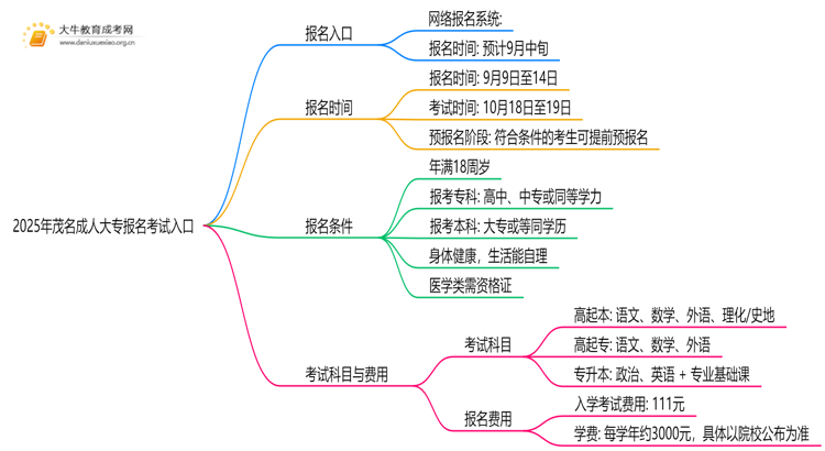 出炉！2025年茂名成人大专报名考试入口思维导图
