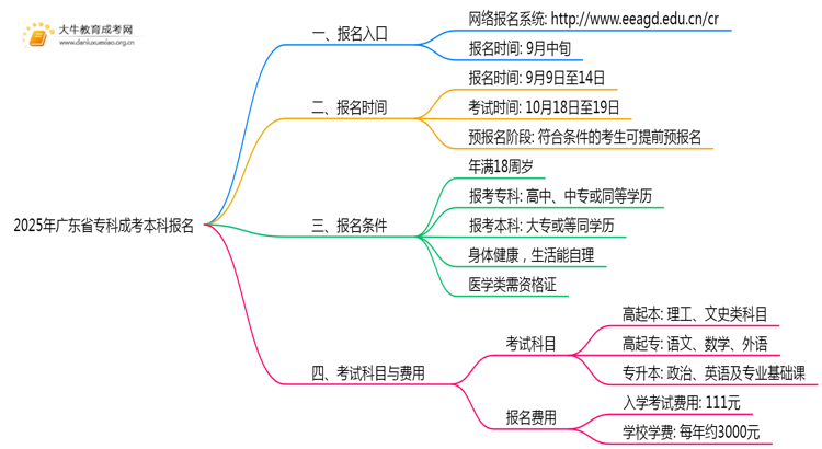 2025年广东省专科成考本科报名入口在哪儿？思维导图