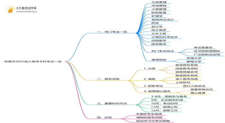 珠海市2025成人高考本科专业一览思维导图