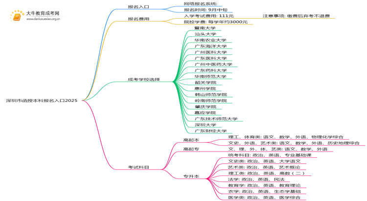 深圳市函授本科报名入口2025思维导图