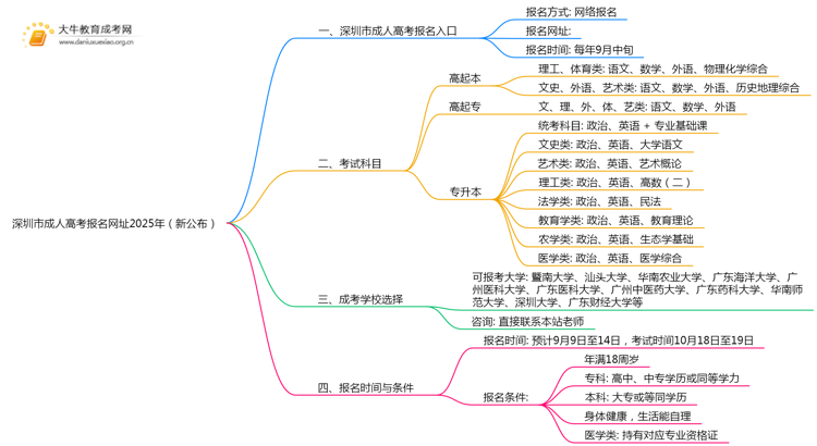 深圳市成人高考报名网址2025年（新公布）思维导图
