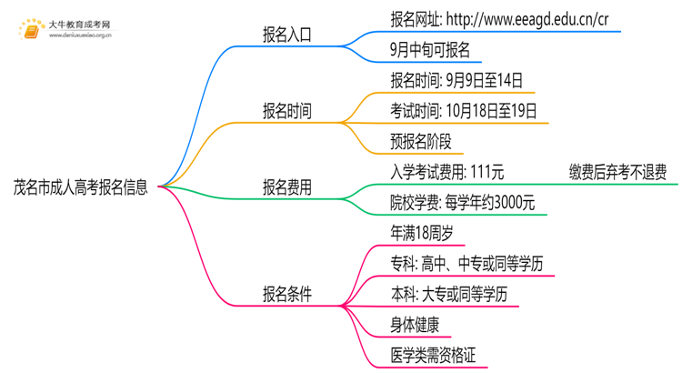 茂名市成人高考报名网址2025思维导图