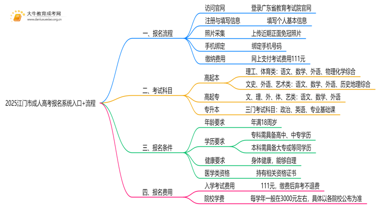 2025江门市成人高考报名系统入口+流程思维导图