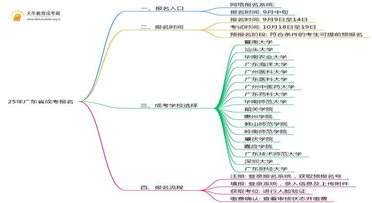 25年广东省成考报名入口有哪些？怎么报思维导图