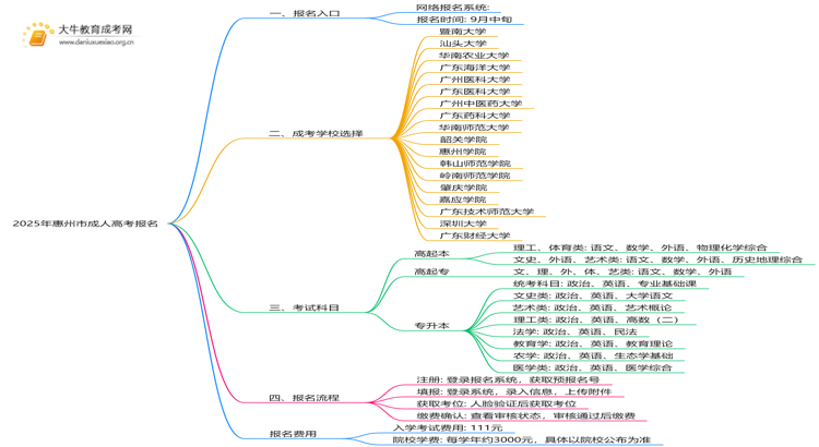 2025年惠州市成人高考报名入口网址|流程|费用思维导图