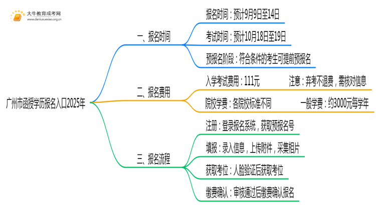 广州市函授学历报名入口2025年 附报考流程思维导图