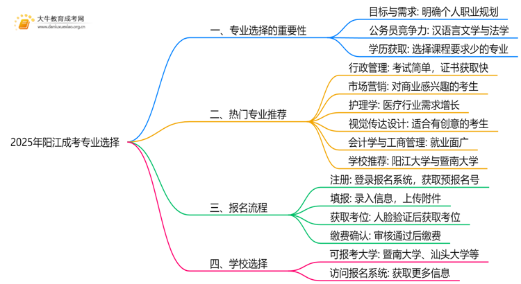 2025年阳江地区成考报考什么专业好思维导图