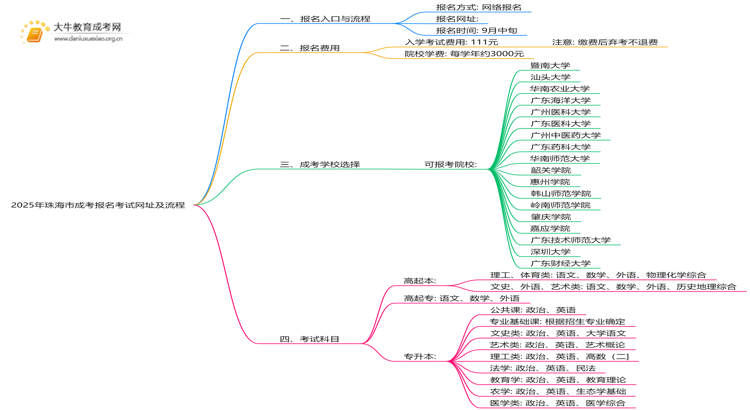 2025年珠海市成考报名考试网址（+流程表）思维导图