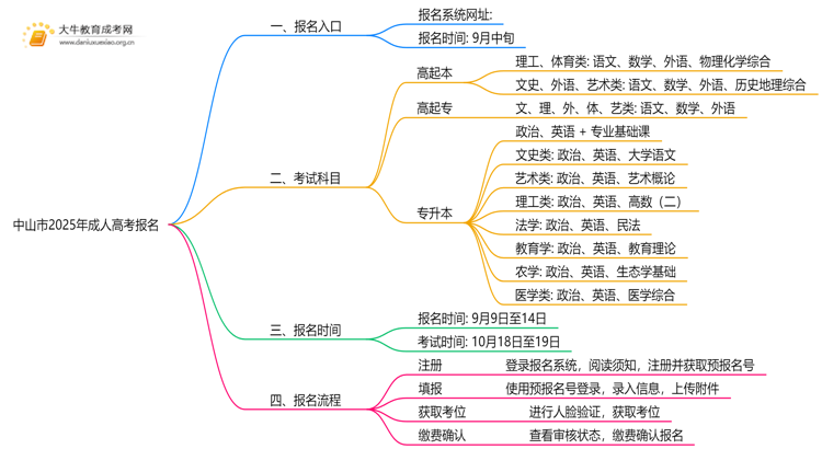 中山市2025年成考报名入口在哪思维导图