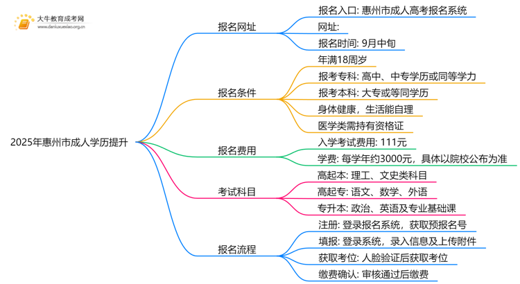 最新|2025年惠州市成人学历提升报名网址？思维导图