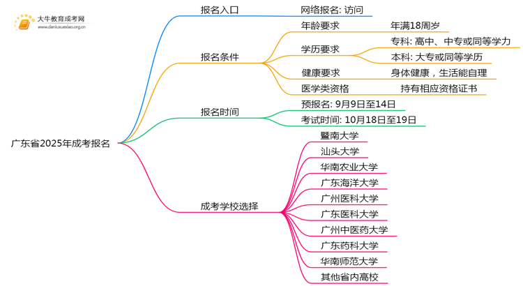 广东省2025年成考报名入口在哪思维导图
