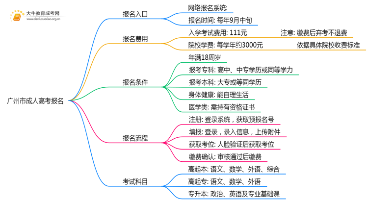 广州市成人高考报名入口2025是什么？如何报名思维导图