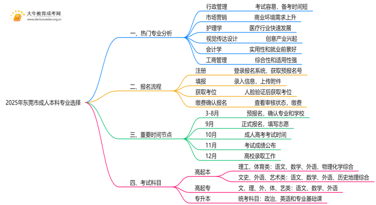 2025年东莞市成人本科专业怎么选思维导图