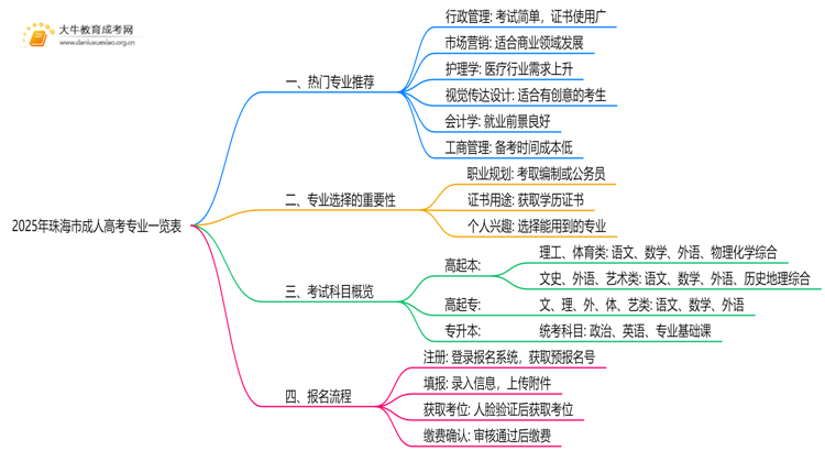2025年珠海市成人高考专业一览表（热门推荐）思维导图