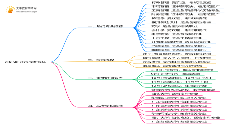2025阳江市成考专科什么专业好？怎么考呢思维导图