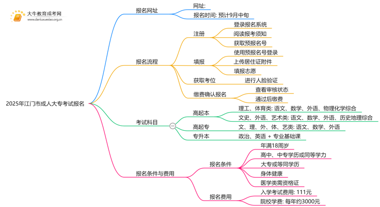 2025年江门市成人大专考试报名网址公布！思维导图
