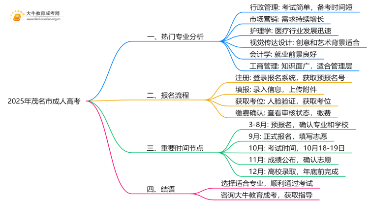 2025年茂名市成人高考都有啥专业？思维导图