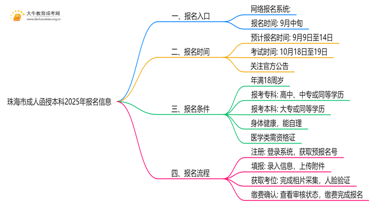 珠海市成人函授本科2025年报名入口是啥？思维导图