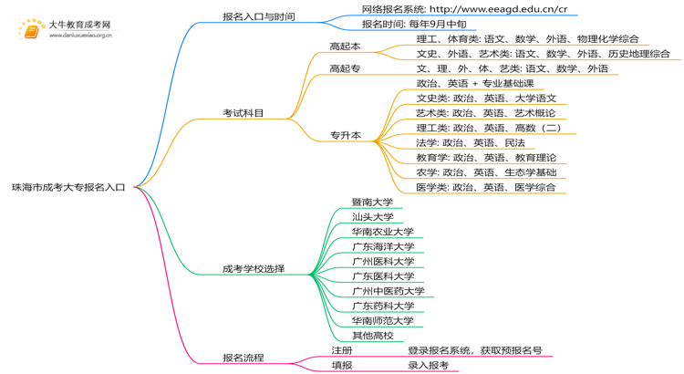 珠海市成考大专报名入口2025年思维导图