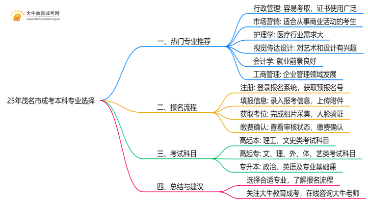 25年茂名市成考本科选什么专业？如何报名？思维导图