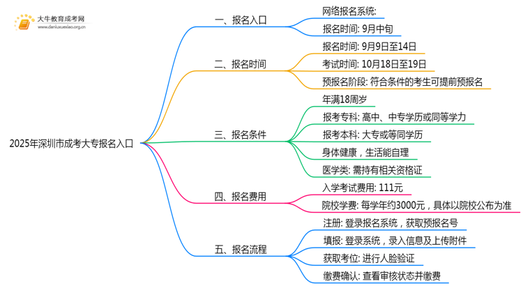 2025年深圳市成考大专报名入口官方是哪个思维导图