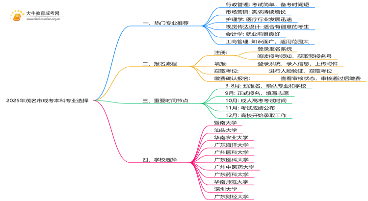 2025年茂名市成考本科哪些专业好？思维导图