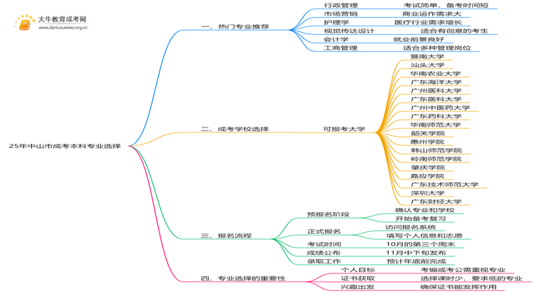25年中山市成考本科选什么专业？如何报名？思维导图