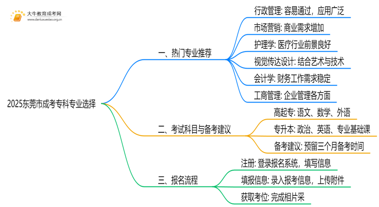 2025东莞市成考专科什么专业好？怎么考呢思维导图