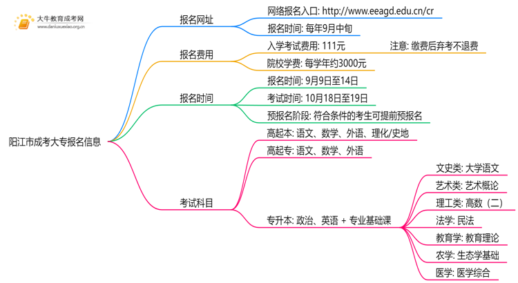 阳江市成考大专报名网址是哪一个？思维导图