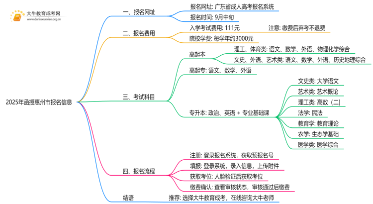 2025年函授惠州市报名网址是哪个？如何报名思维导图