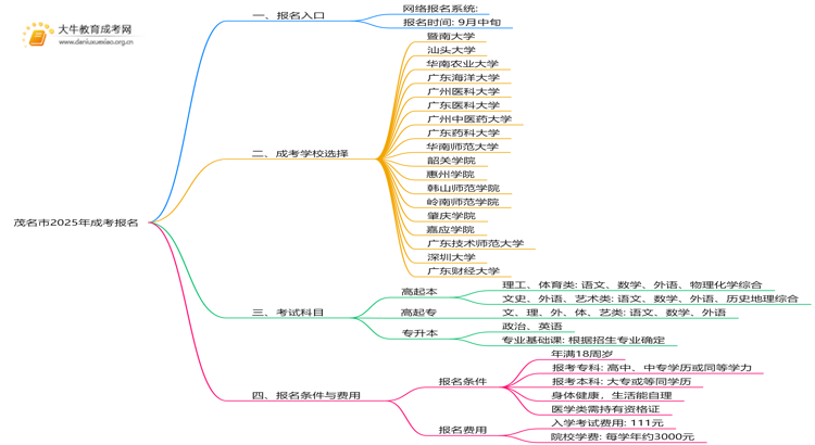茂名市2025年成考报名入口在哪思维导图