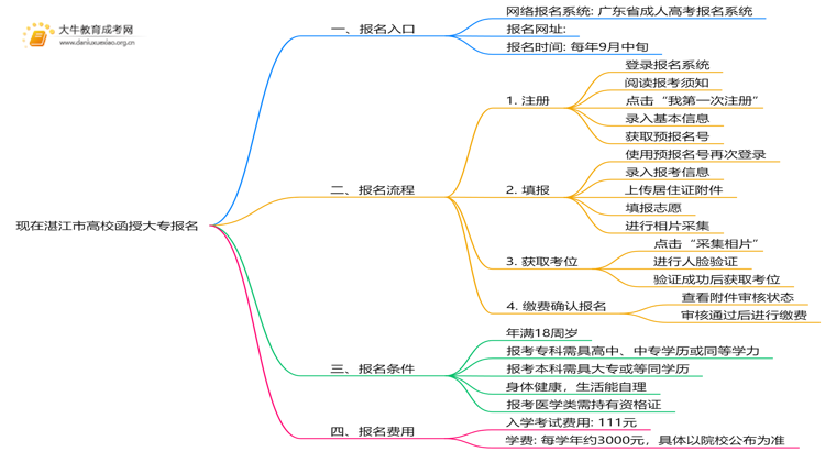 现在湛江市高校函授大专报名入口是怎样的10003？思维导图